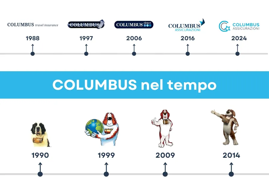 La Storia Di COLUMBUS