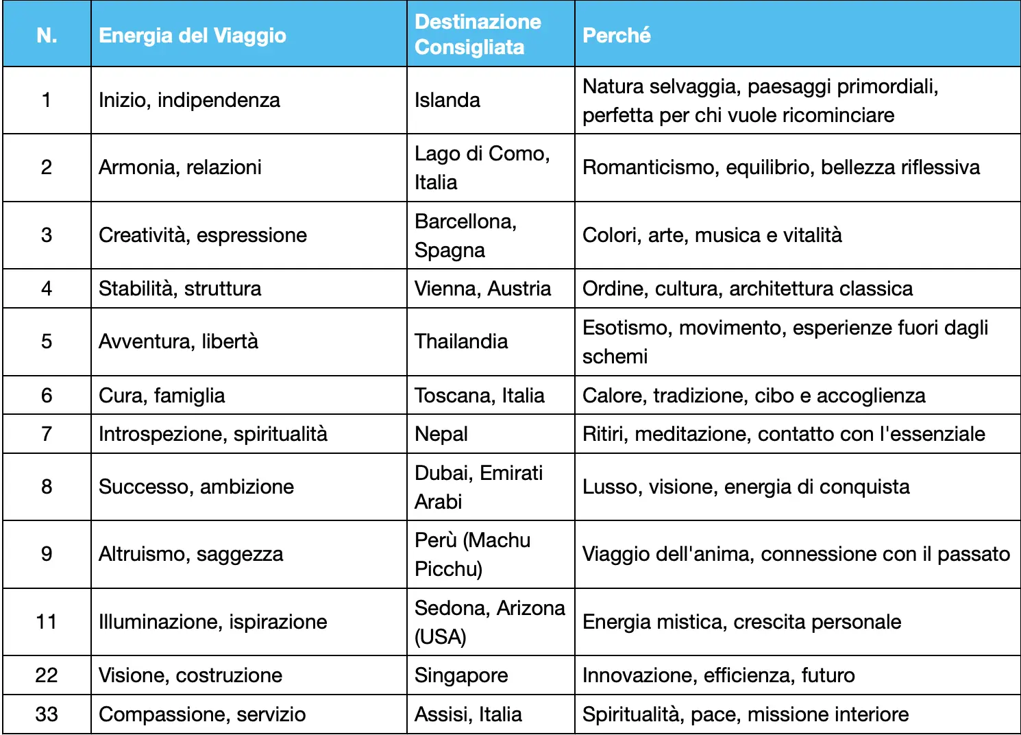 tabella dei percorsi di vita